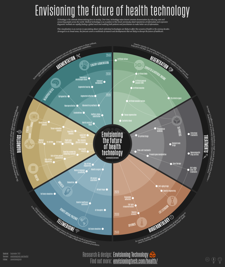 Envisioning The Future of Health Technology – Stories by Williams