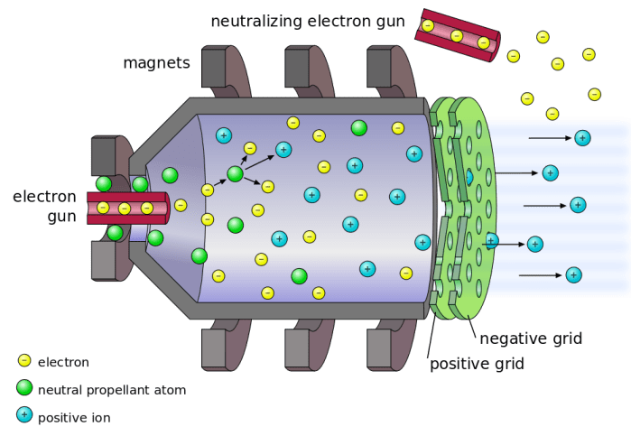 Electrostatic_ion_thruster-en.svg_