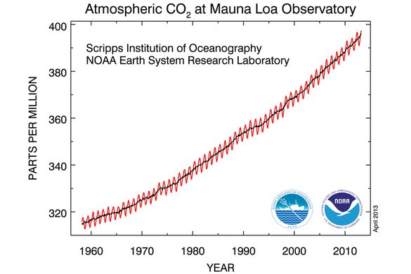 co2_levels