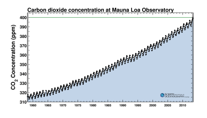 keeling_curve