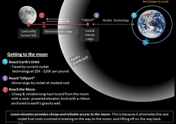space_elevator_lunar