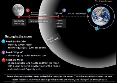 space_elevator_lunar