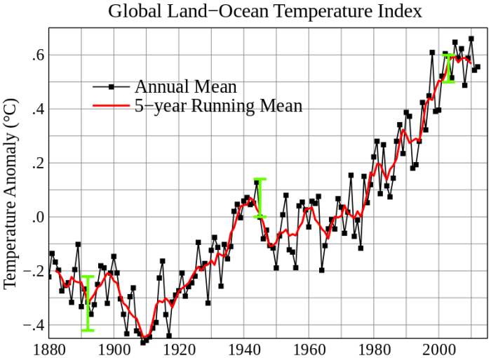 Global_Temperature_Anomaly_1880-2012.svg