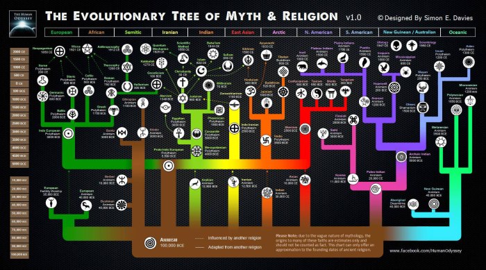 The-Common-Foundations-of-Religions-and-Theology-Evolutionary-Tree-of-Religions